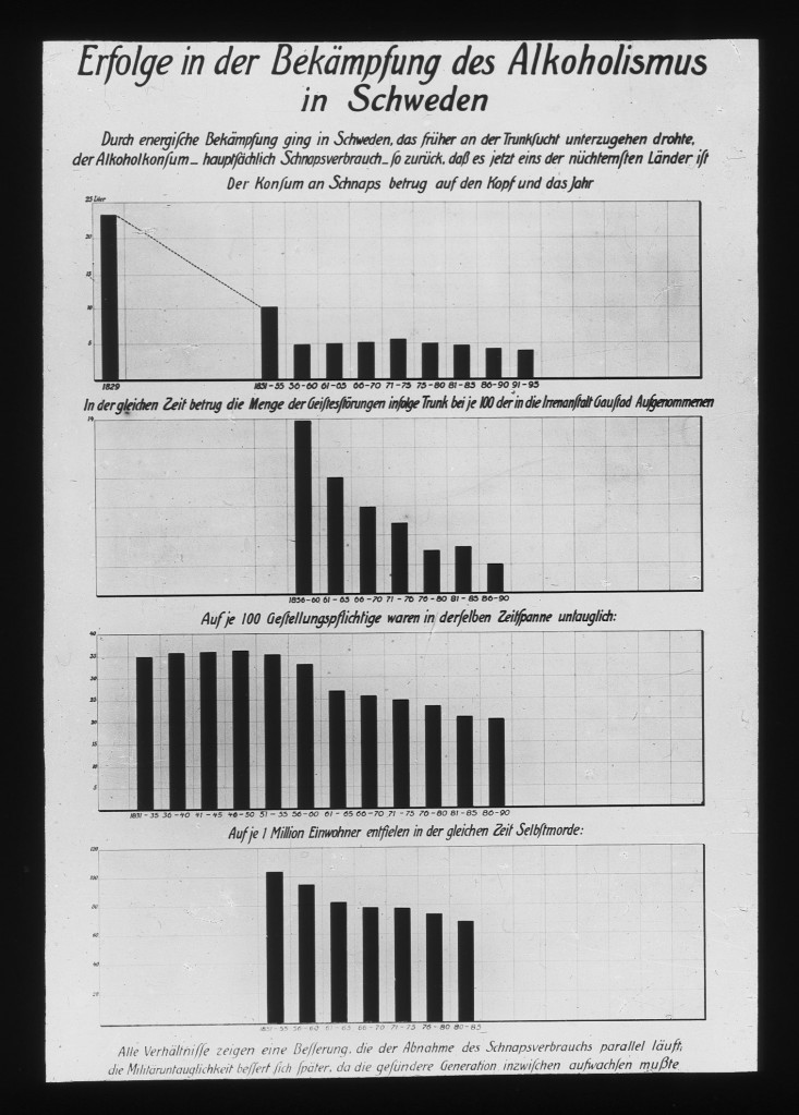 Bekämpfung des Alkoholkonsums in Schweden 1829-1895 (Graph. Darstellung) Abnahme der Geistesstörungen und der Selbstmorde, Besserung und Militäruntauglichkeit parallel der Abnahme des Schnapsverbrauchens.